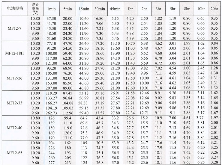 蓄电池恒流放电时间表
